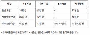 민생회복지원금 25만원
